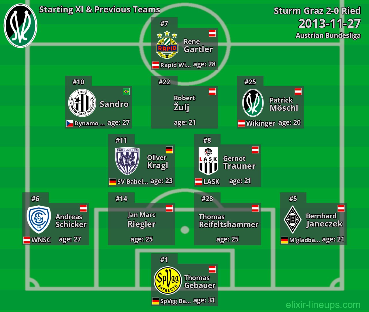 Ried Starting XI & Previous Teams 2013-11-27