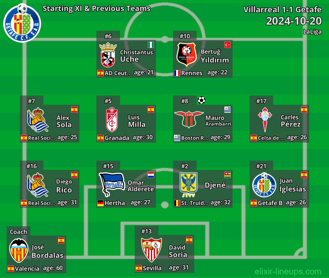 Getafe Starting XI & Previous Teams 2024-10-20