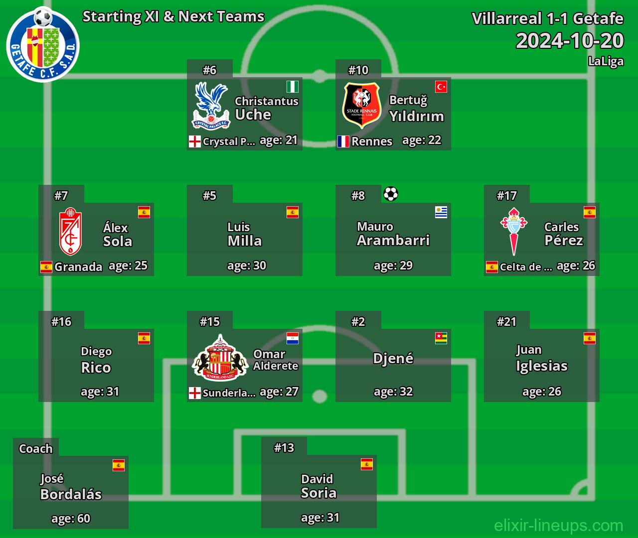 Getafe Starting XI & Next Teams 2024-10-20