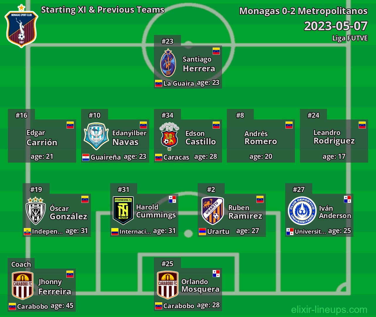 Monagas Starting XI & Previous Teams 2023-05-07