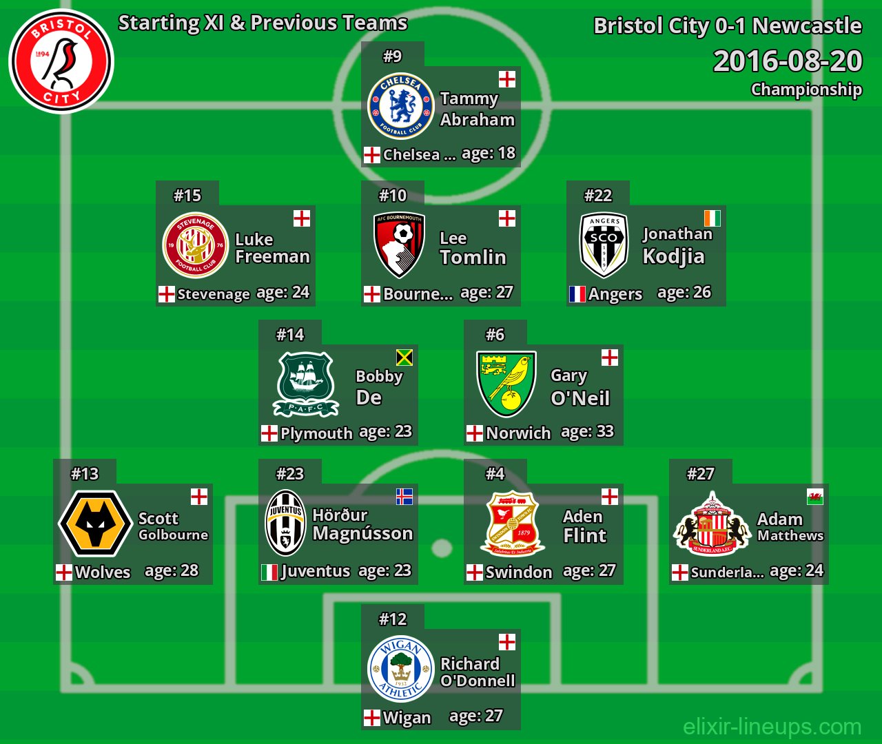 Bristol City Starting XI & Previous Teams 2016-08-20