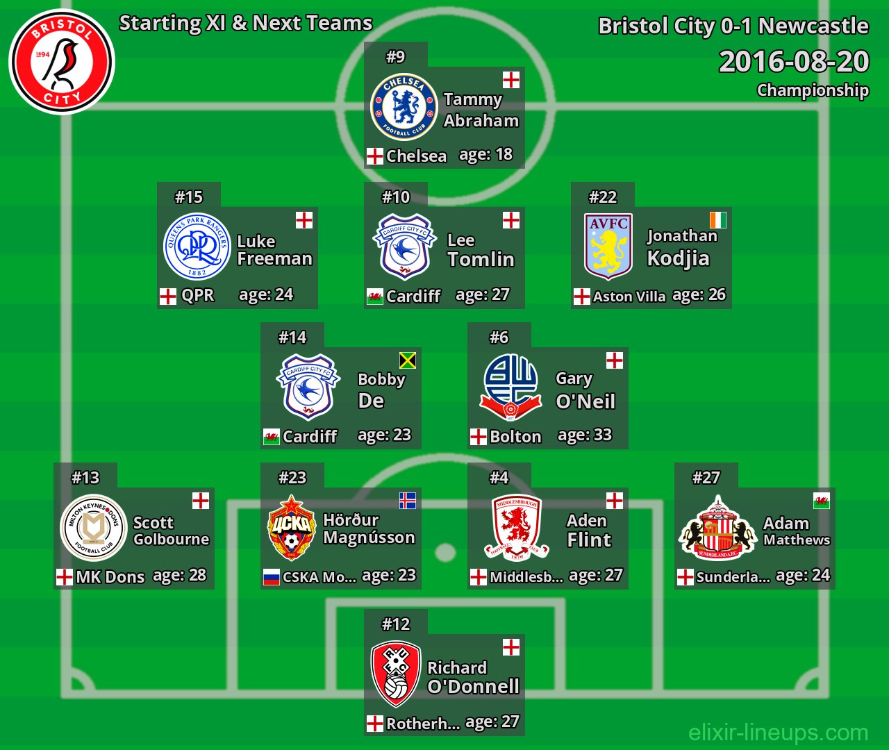 Bristol City Starting XI & Next Teams 2016-08-20