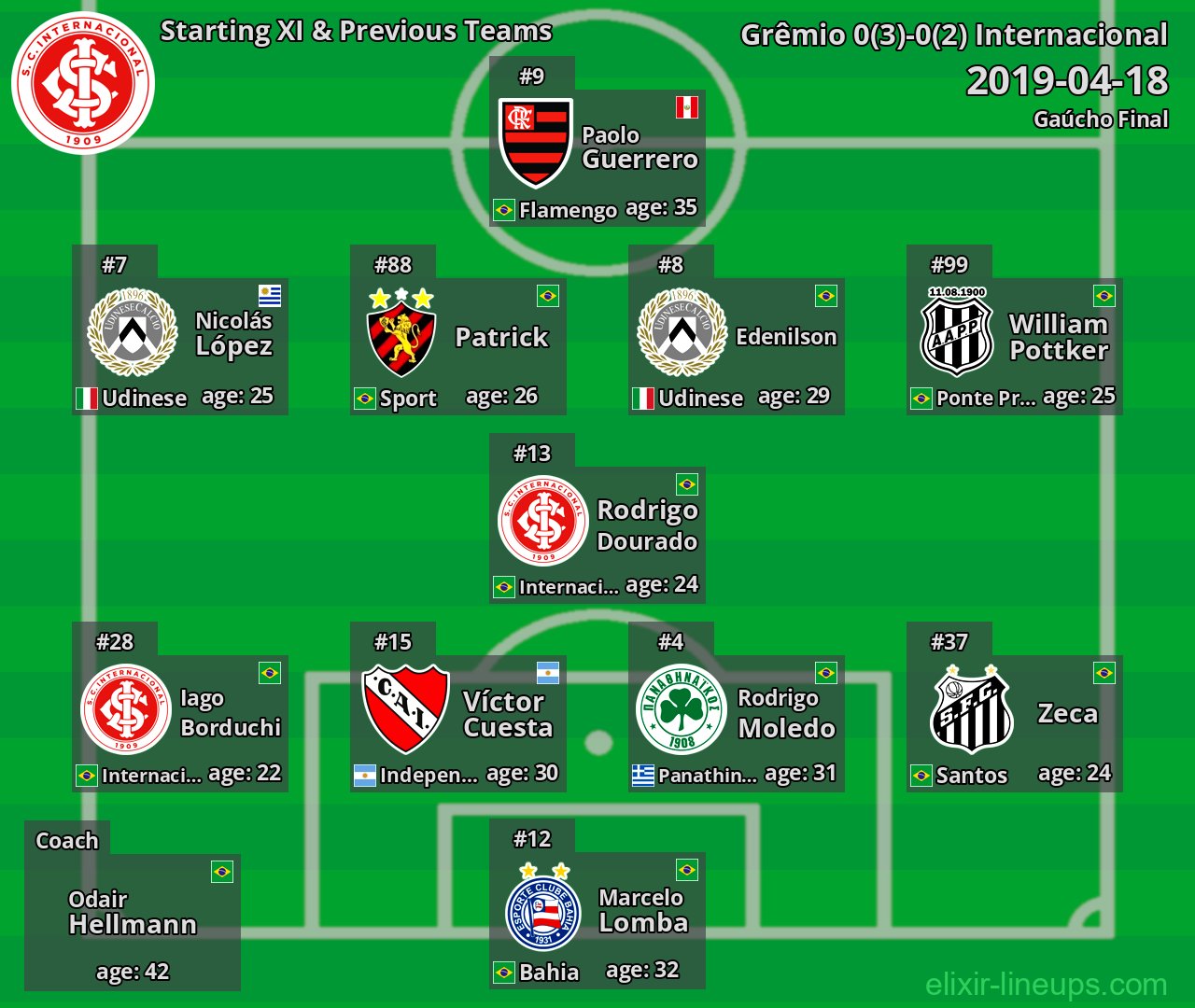 Internacional Starting XI & Previous Teams 2019-04-18