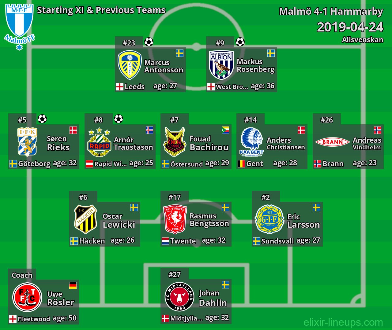 Malmö Starting XI & Previous Teams 2019-04-24