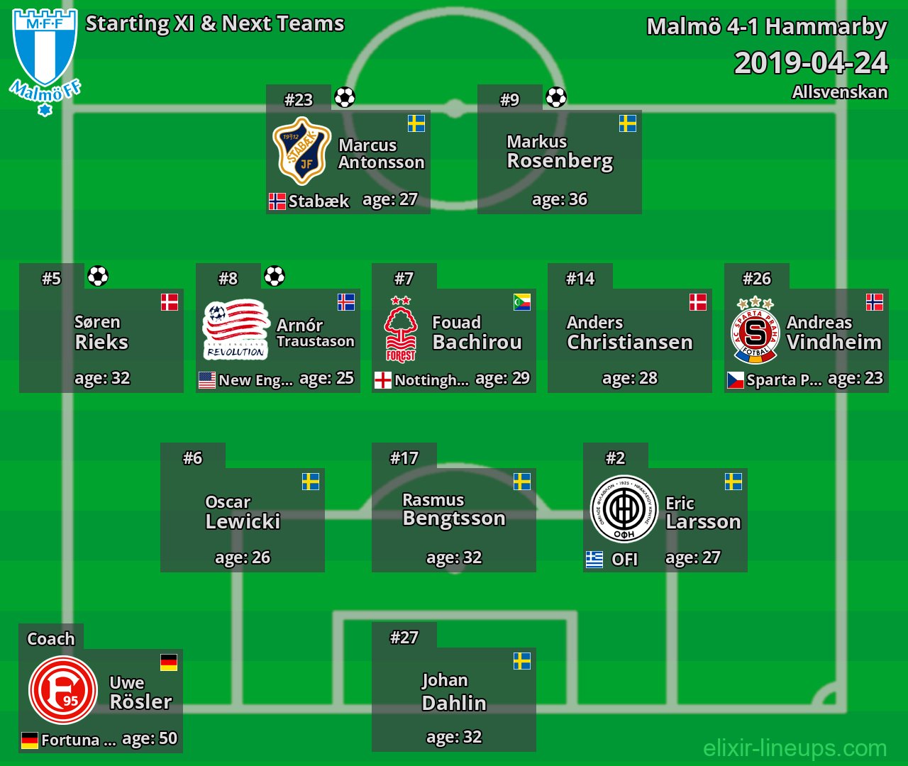 Malmö Starting XI & Next Teams 2019-04-24