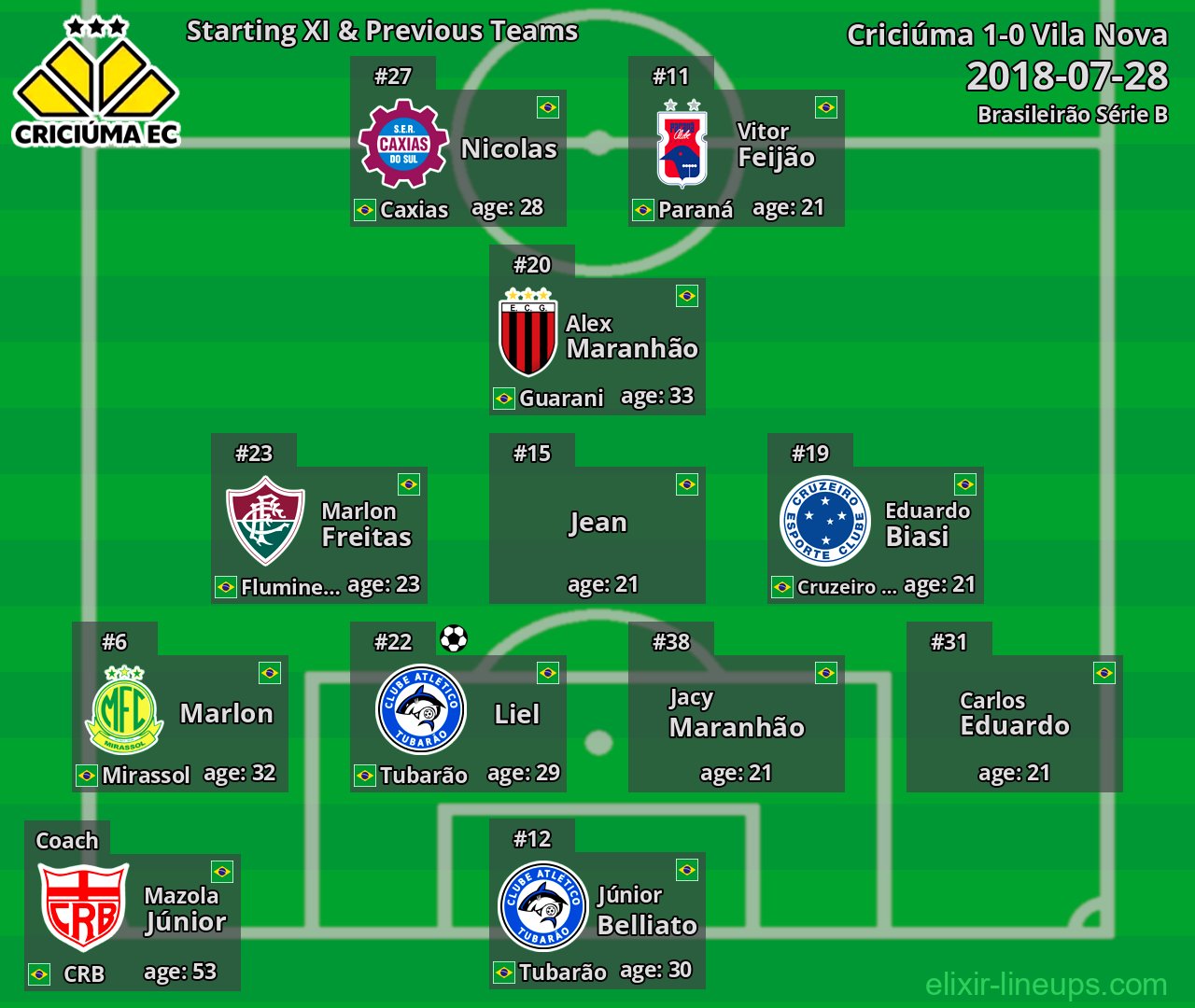 Criciúma Starting XI & Previous Teams 2018-07-28