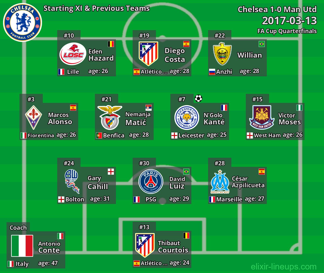 Chelsea Starting XI & Previous Teams 2017-03-13