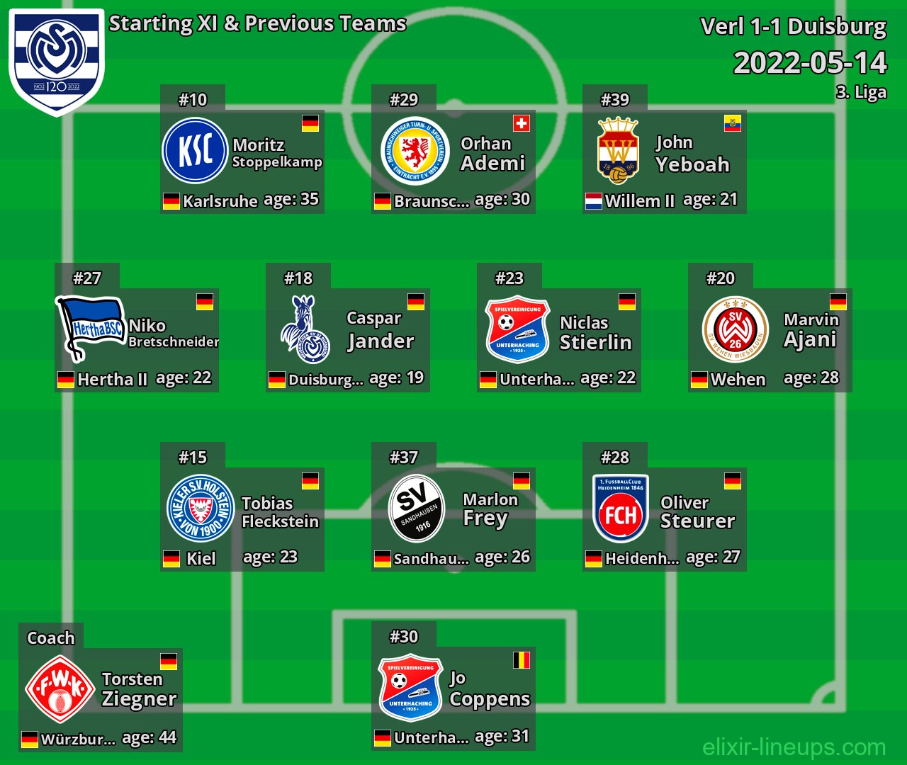 Duisburg Starting XI & Previous Teams 2022-05-14