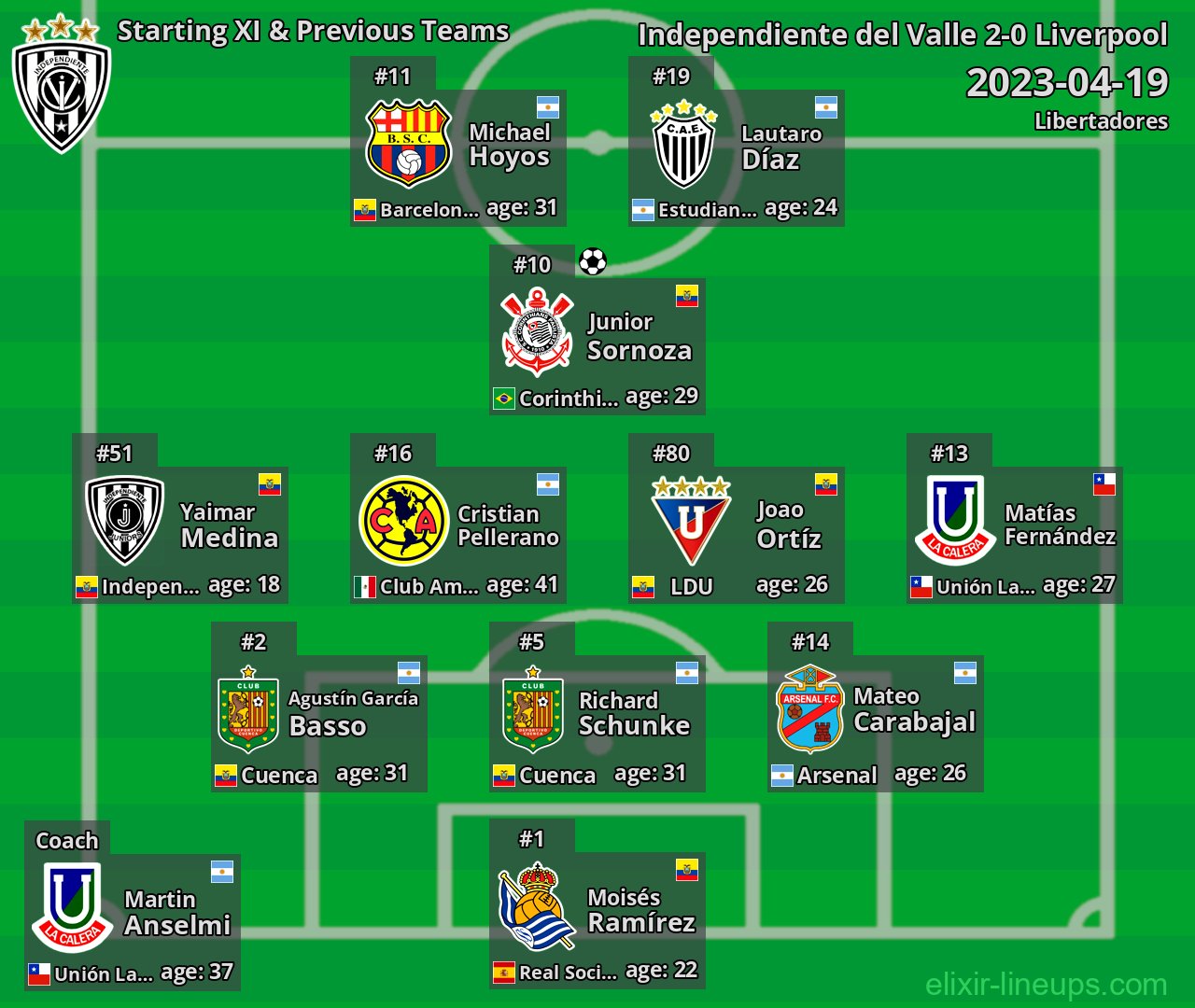 Independiente del Valle Starting XI & Previous Teams 2023-04-19