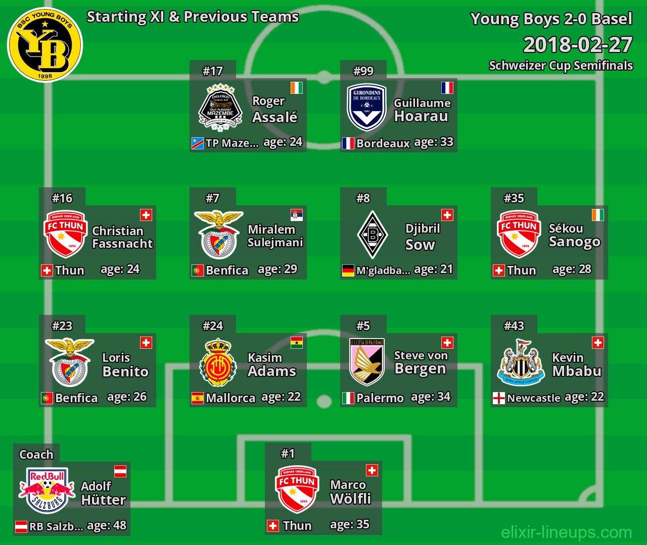 Young Boys Starting XI & Previous Teams 2018-02-27