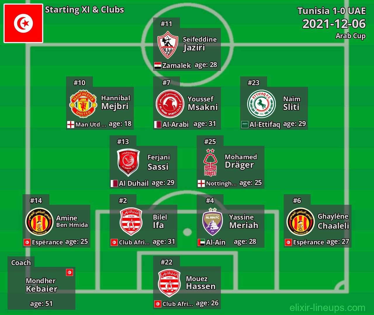 Tunisia Starting XI 2021-12-06