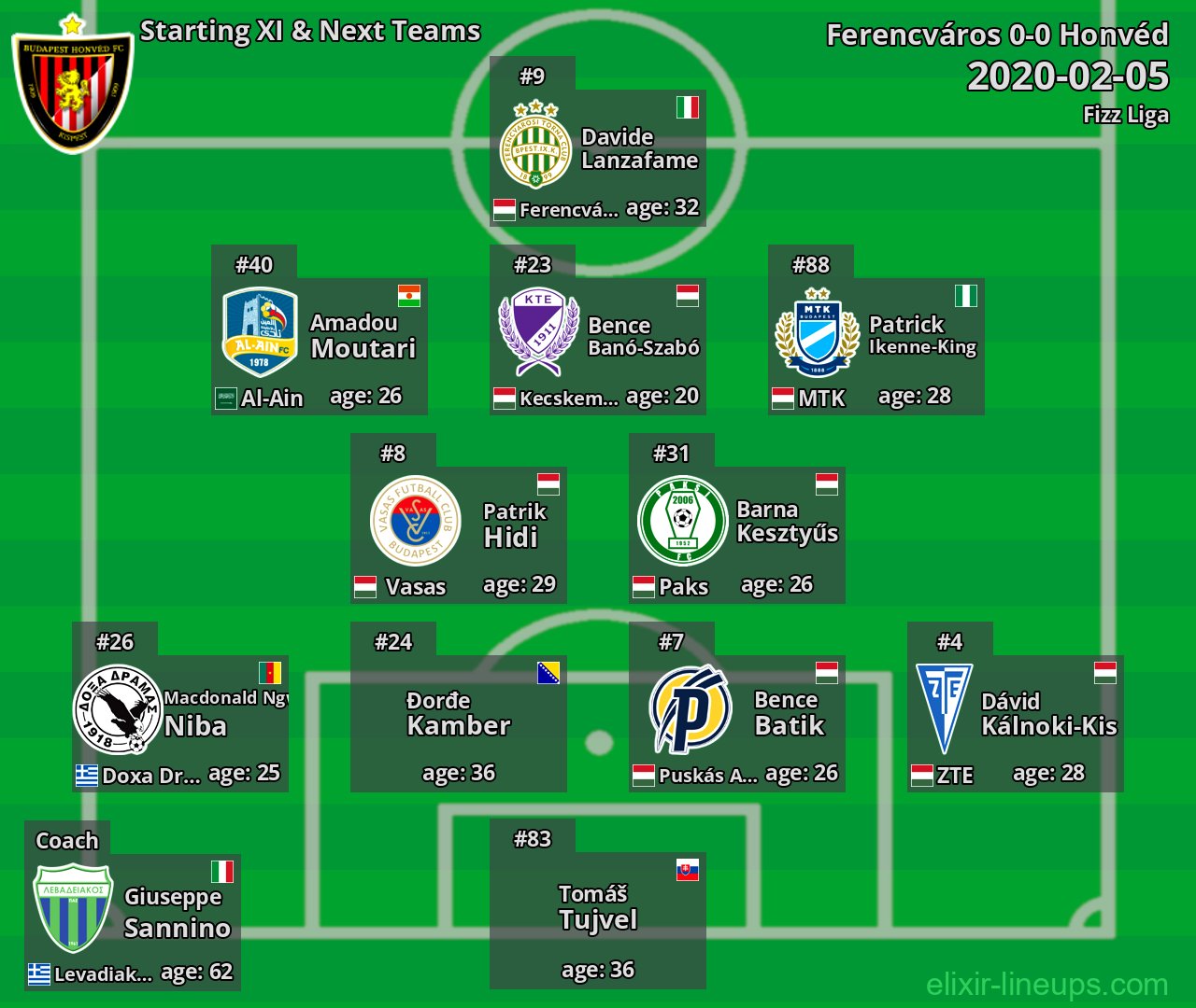 Honvéd Starting XI & Next Teams 2020-02-05