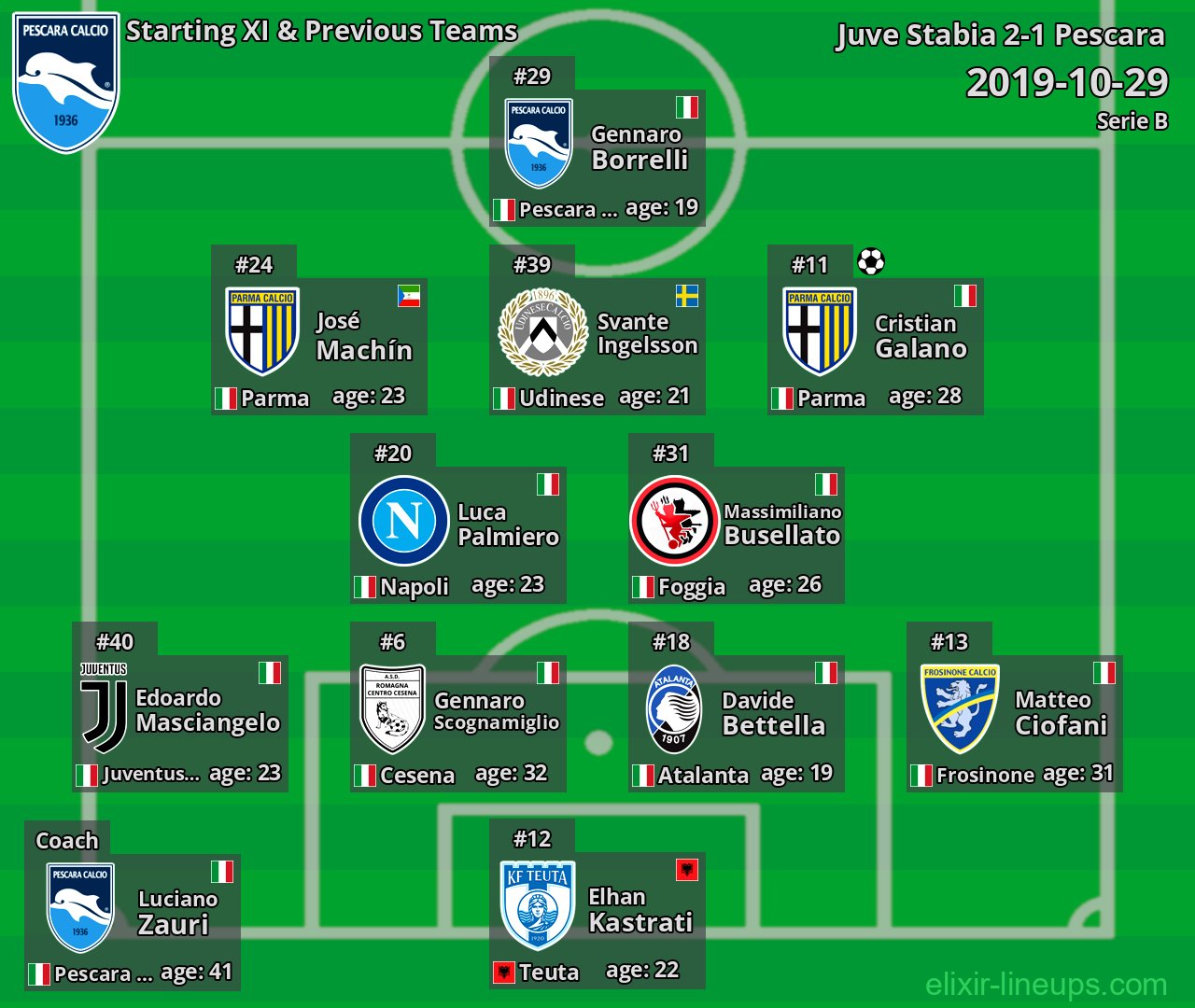 Pescara Starting XI & Previous Teams 2019-10-29