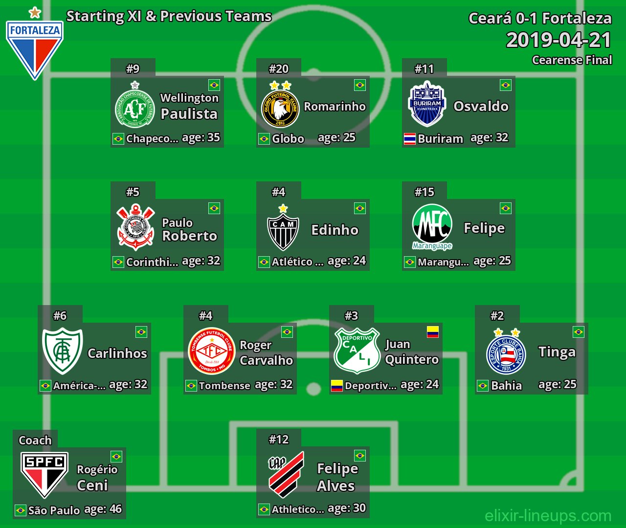 Fortaleza Starting XI & Previous Teams 2019-04-21