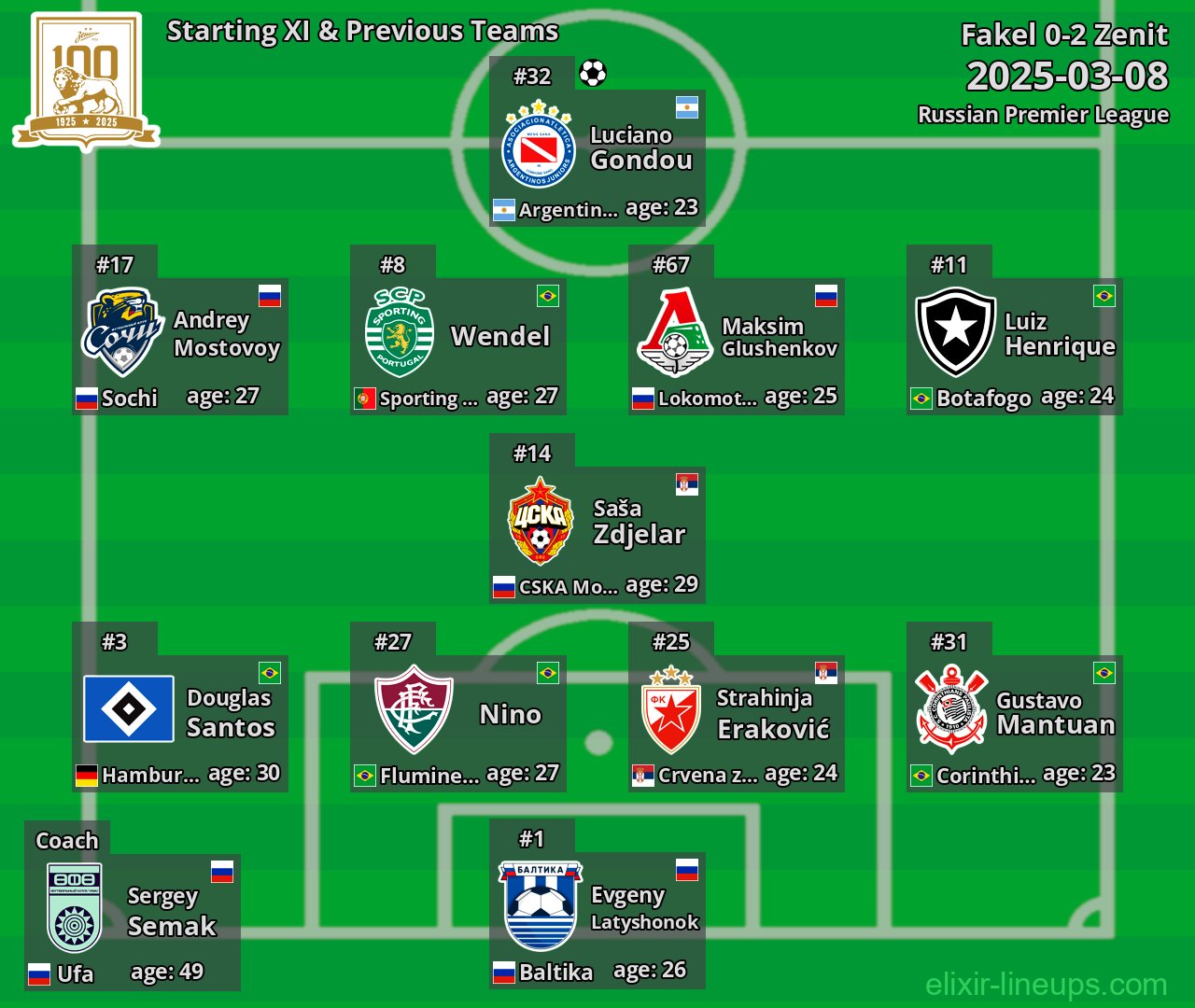Zenit Starting XI & Previous Teams 2025-03-08