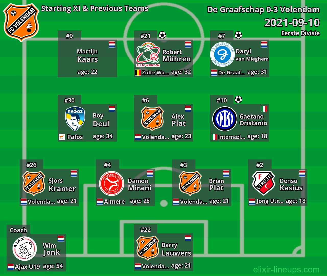 Volendam Starting XI & Previous Teams 2021-09-10