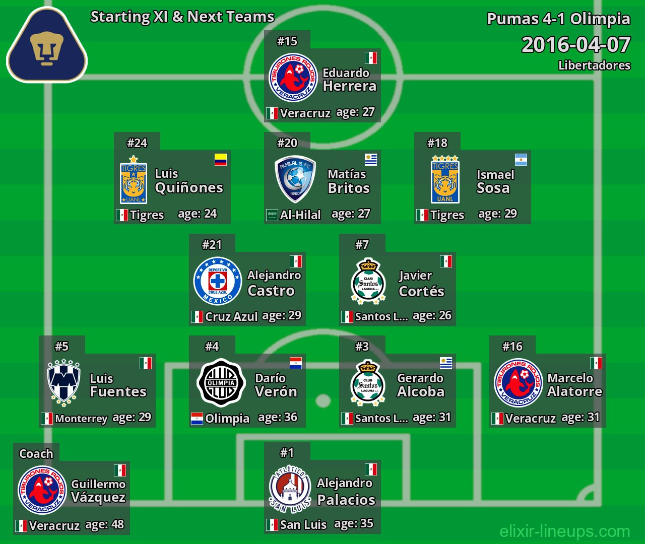Pumas Starting XI & Next Teams 2016-04-07