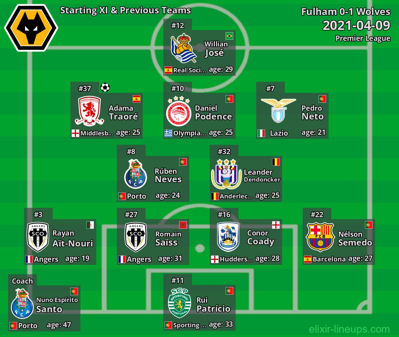 Wolves Starting XI & Previous Teams 2021-04-09