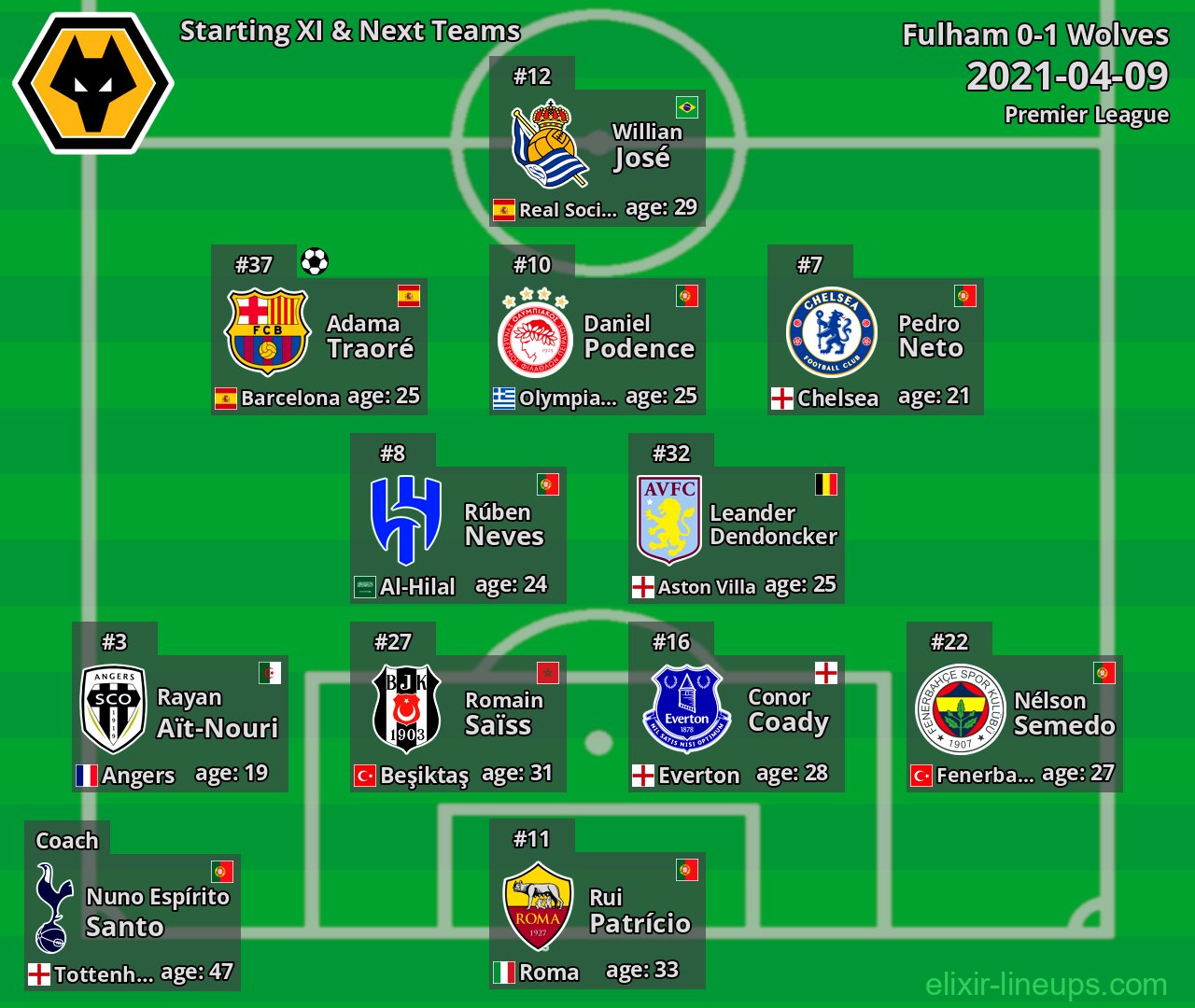 Wolves Starting XI & Next Teams 2021-04-09