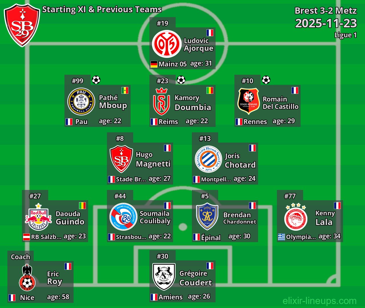 Brest Starting XI & Previous Teams 2025-11-23