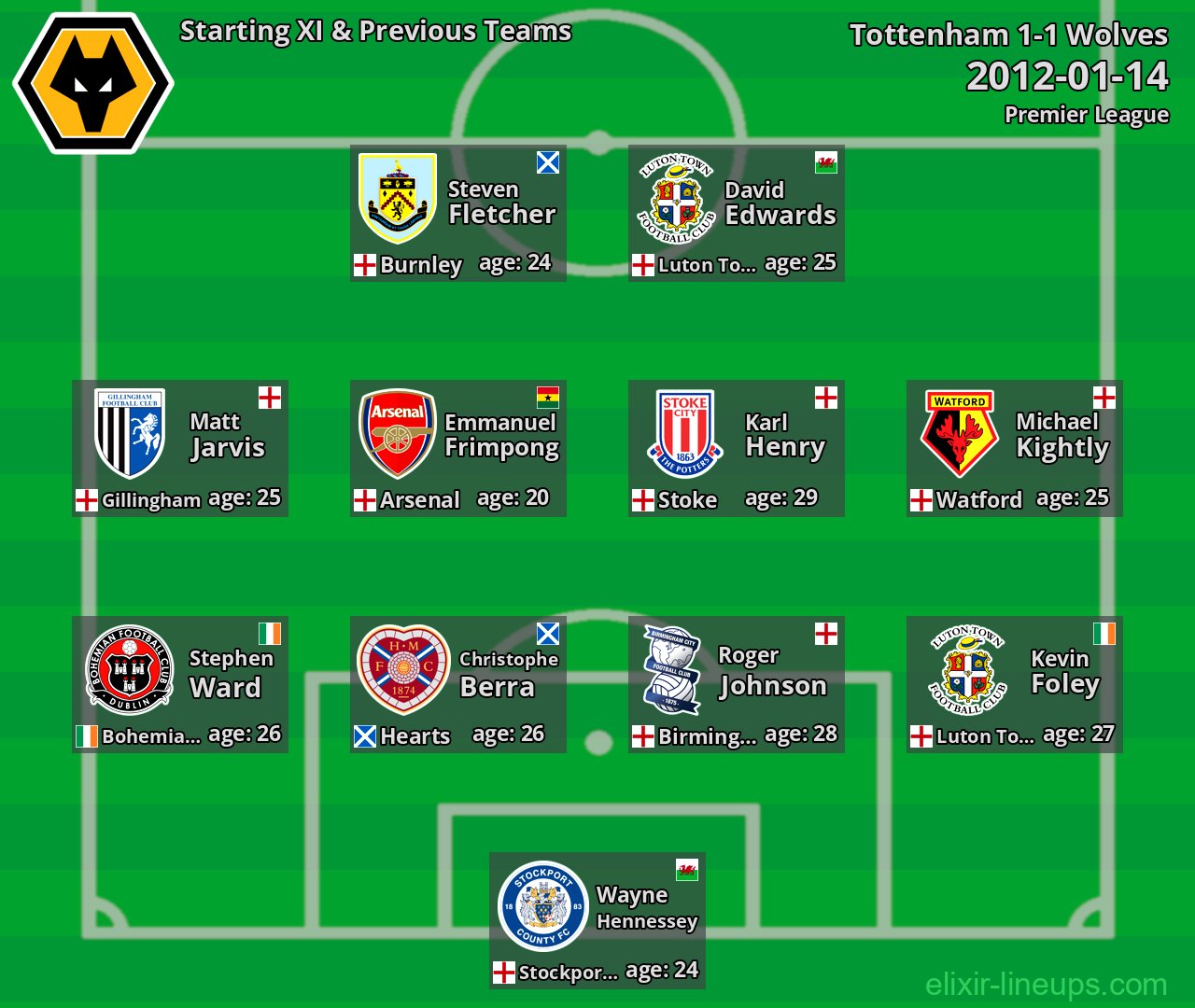 Wolves Starting XI & Previous Teams 2012-01-14