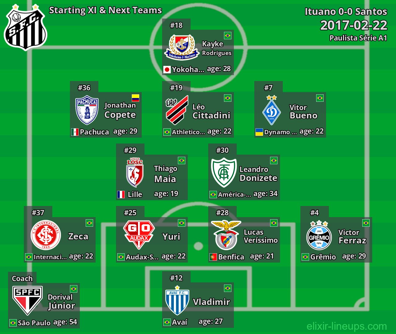 Santos Starting XI & Next Teams 2017-02-22