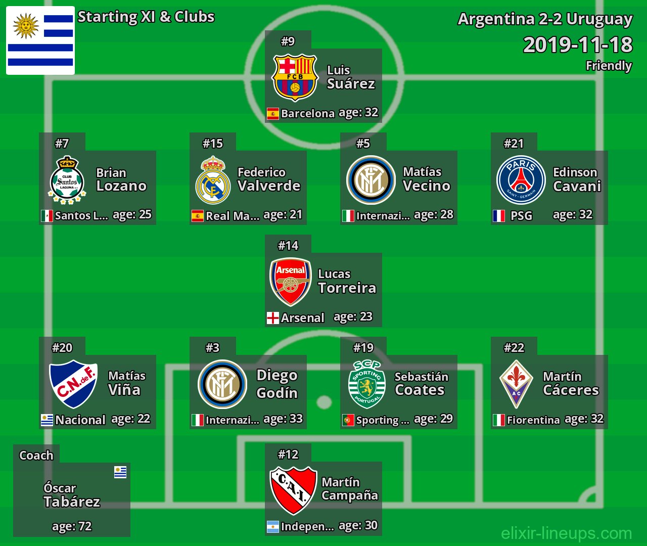 Uruguay Starting XI 2019-11-18