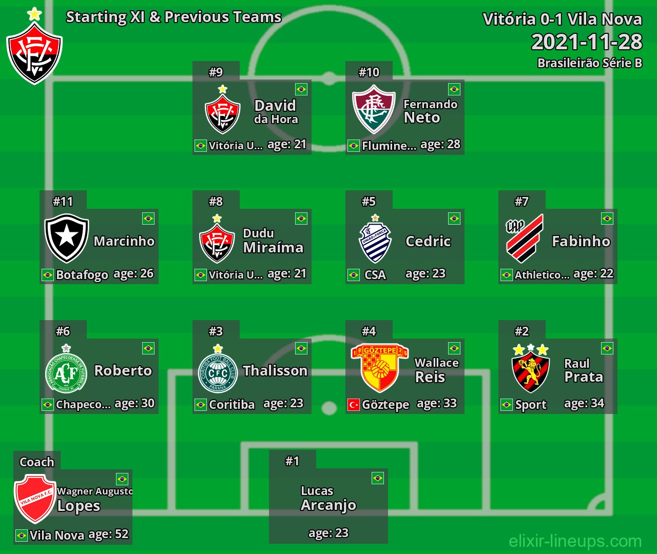Vitória Starting XI & Previous Teams 2021-11-28