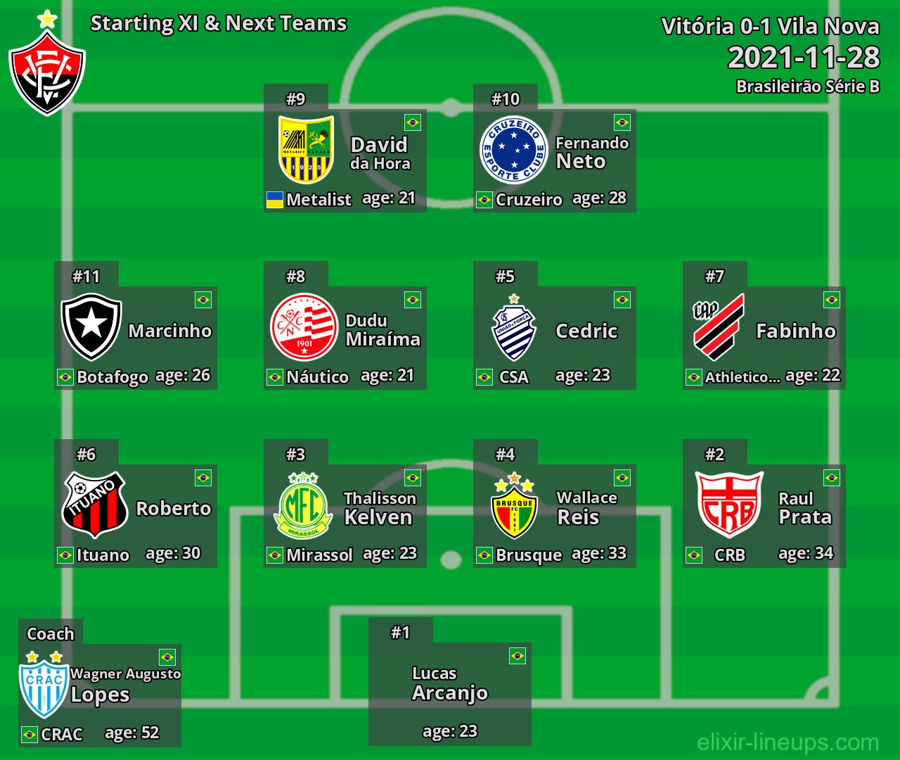 Vitória Starting XI & Next Teams 2021-11-28