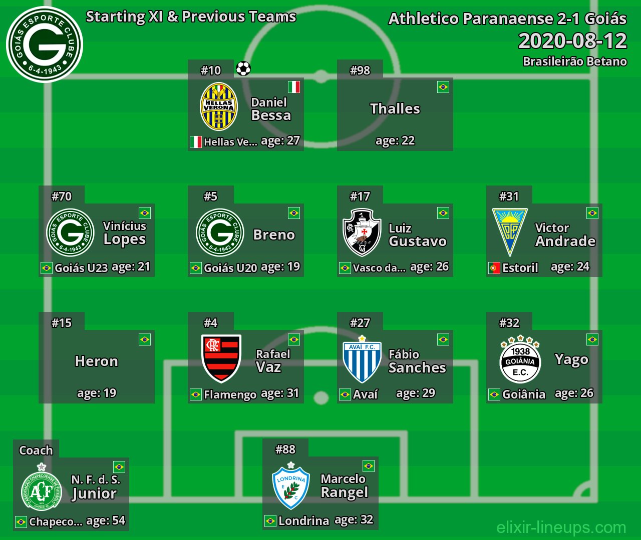 Goiás Starting XI & Previous Teams 2020-08-12