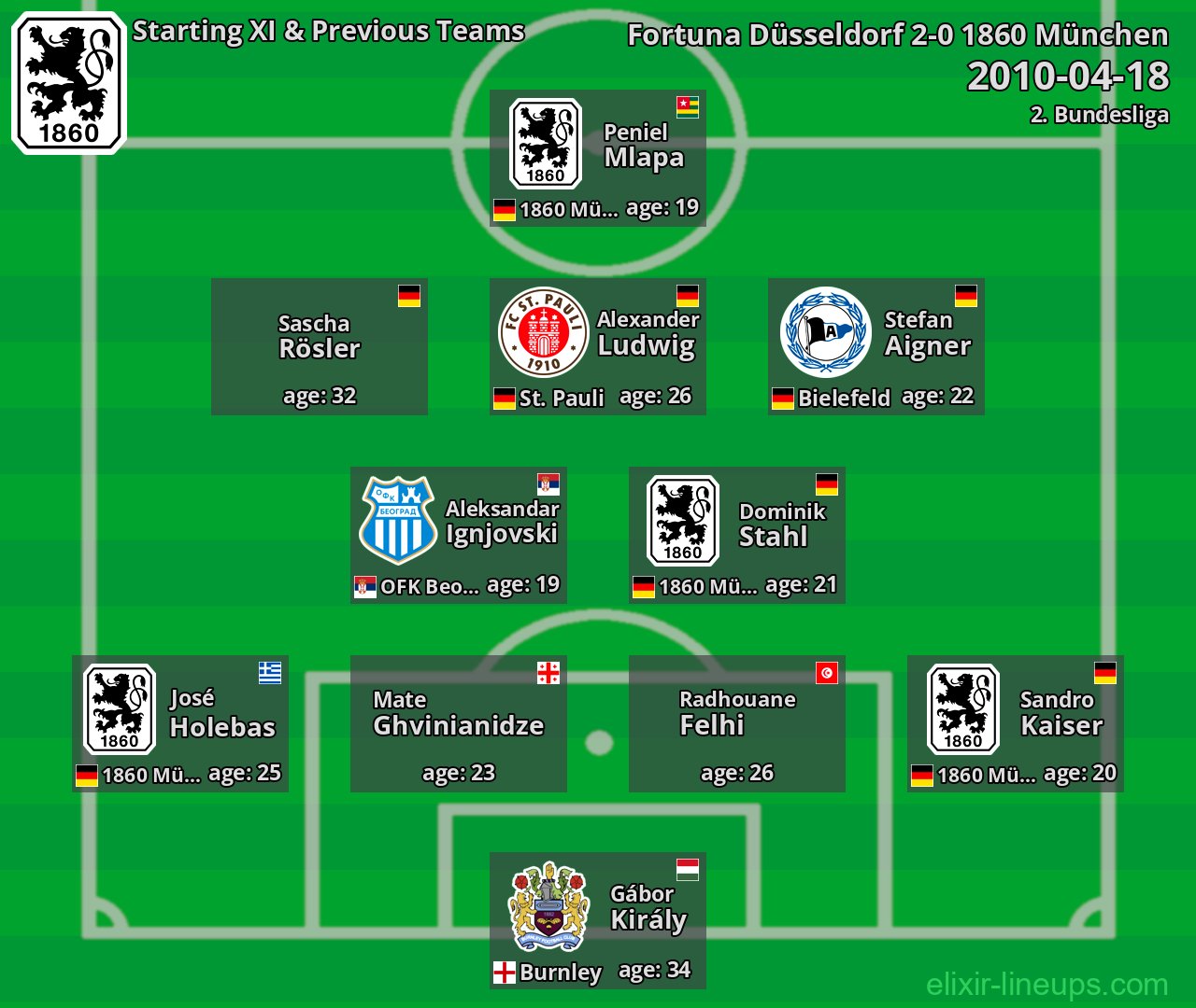 1860 München Starting XI & Previous Teams 2010-04-18