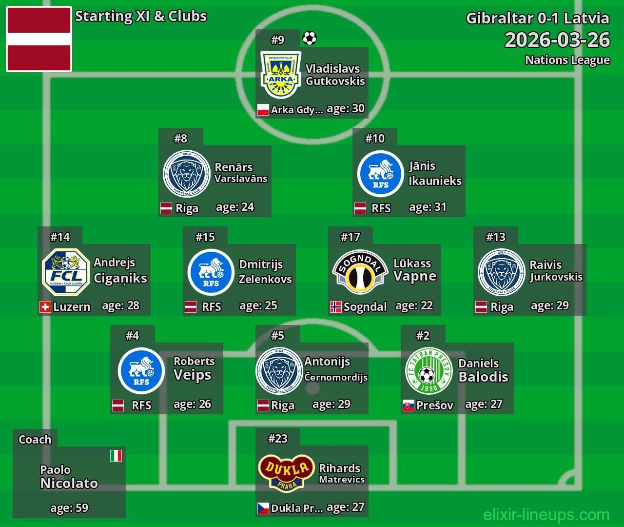Latvia Starting XI 2026-03-26