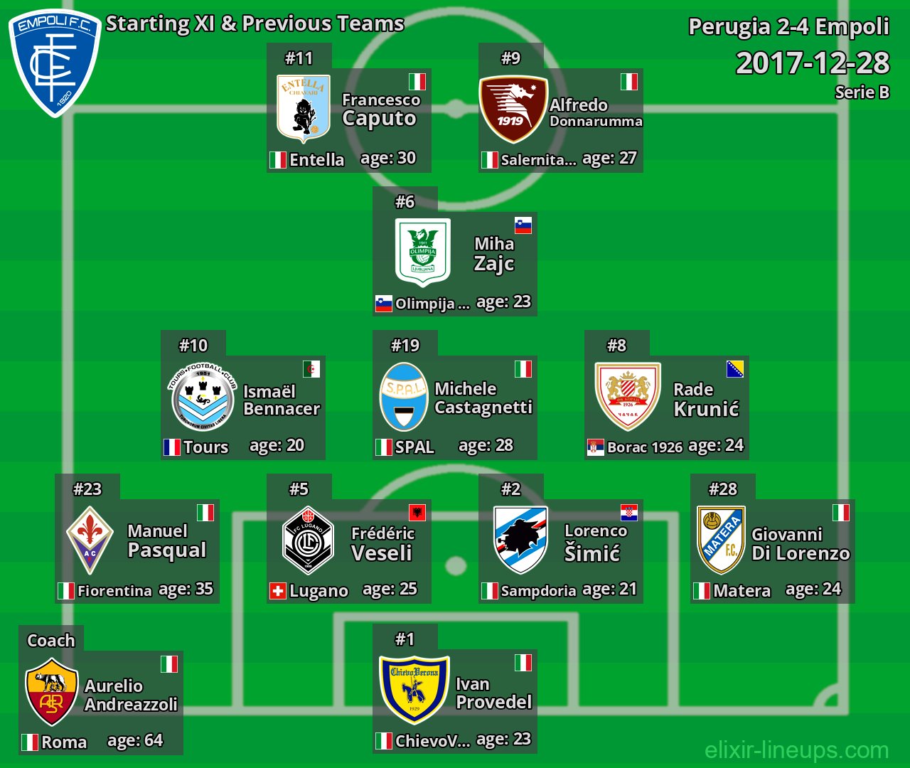Empoli Starting XI & Previous Teams 2017-12-28