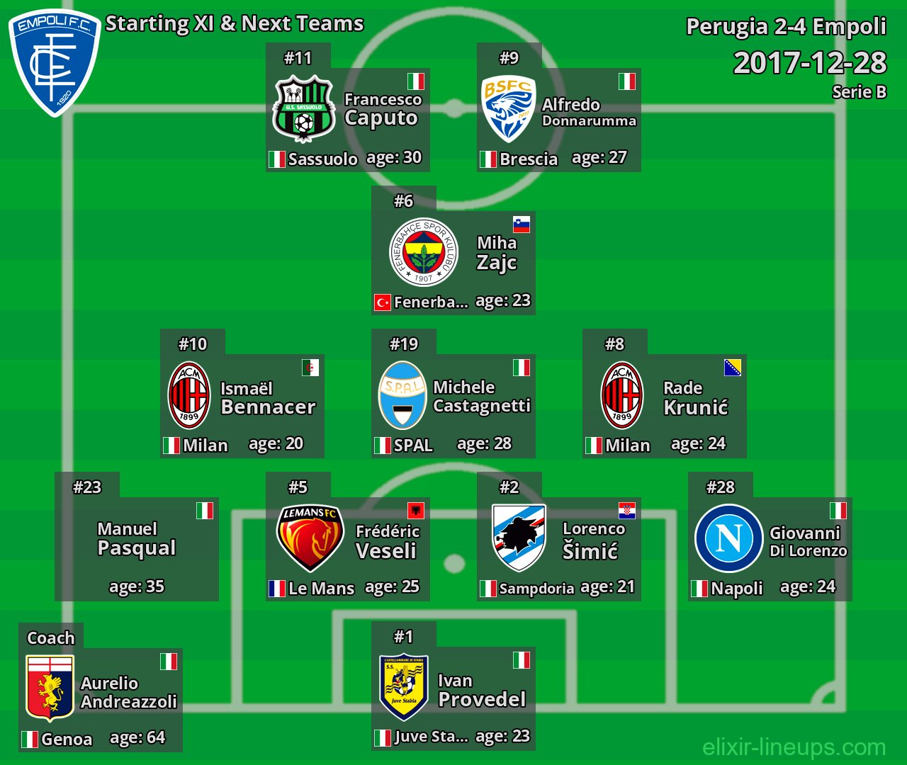 Empoli Starting XI & Next Teams 2017-12-28