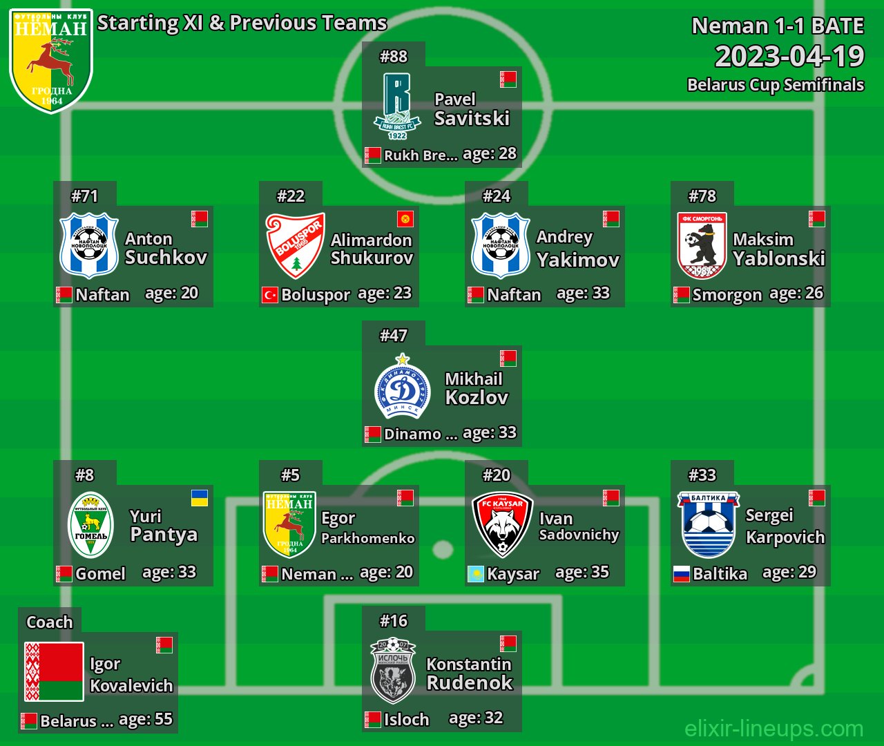 Neman Starting XI & Previous Teams 2023-04-19