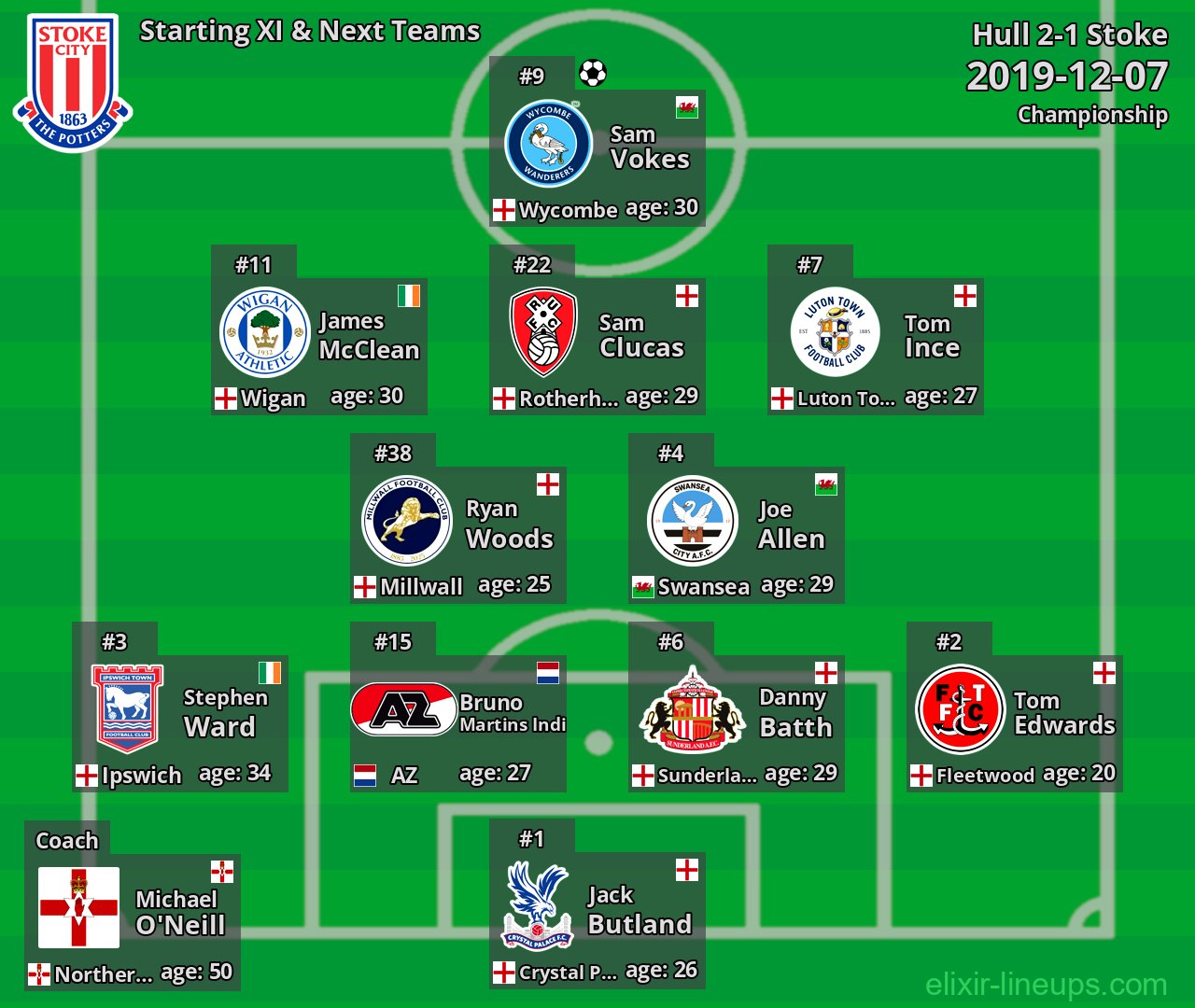 Stoke Starting XI & Next Teams 2019-12-07
