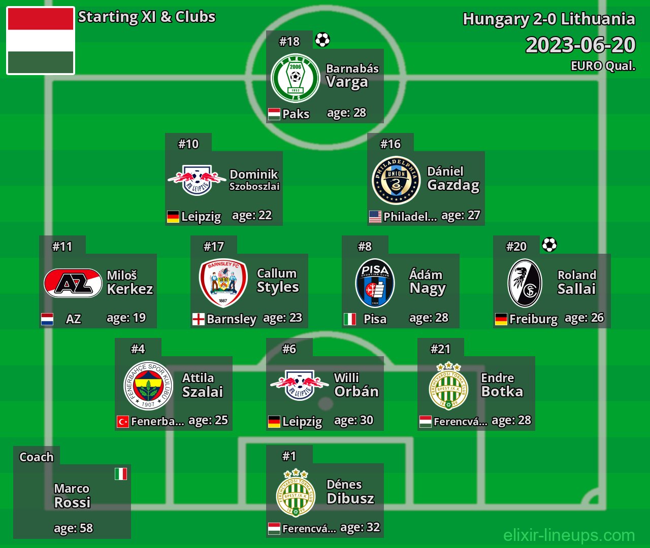 Hungary Starting XI 2023-06-20