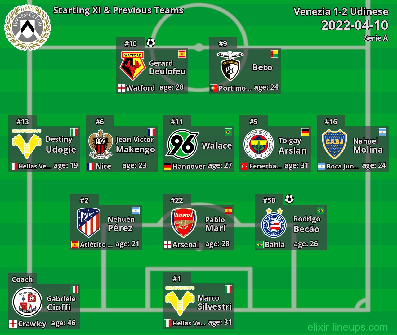 Udinese Starting XI & Previous Teams 2022-04-10