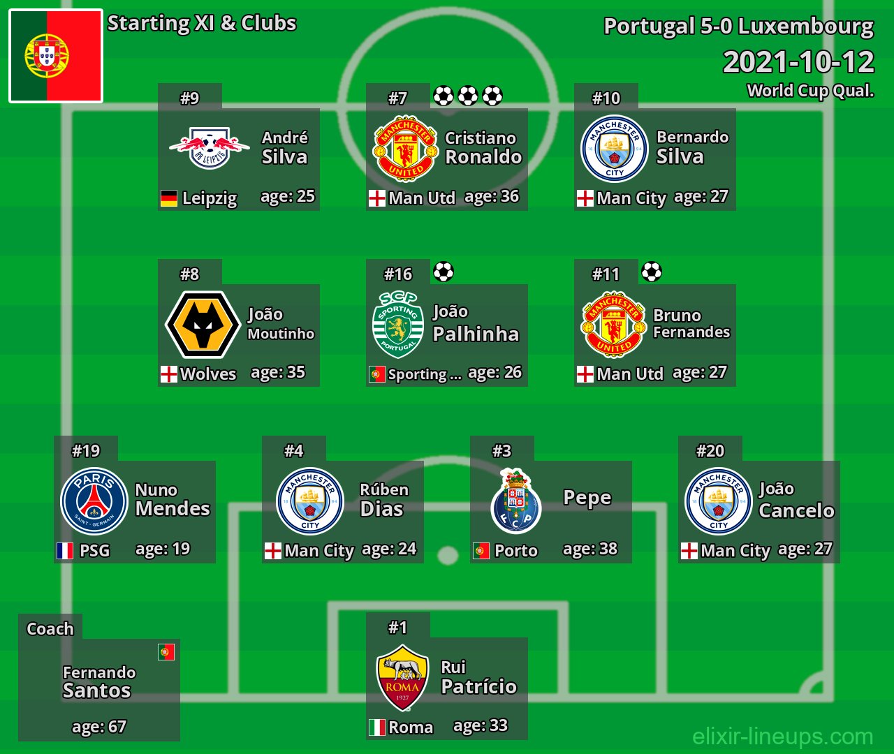 Portugal Starting XI 2021-10-12