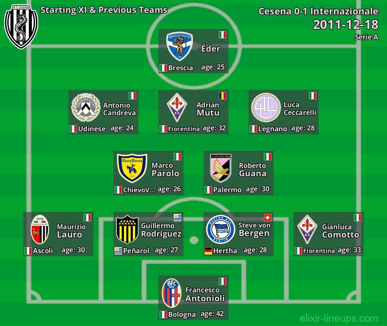 Cesena Starting XI & Previous Teams 2011-12-18