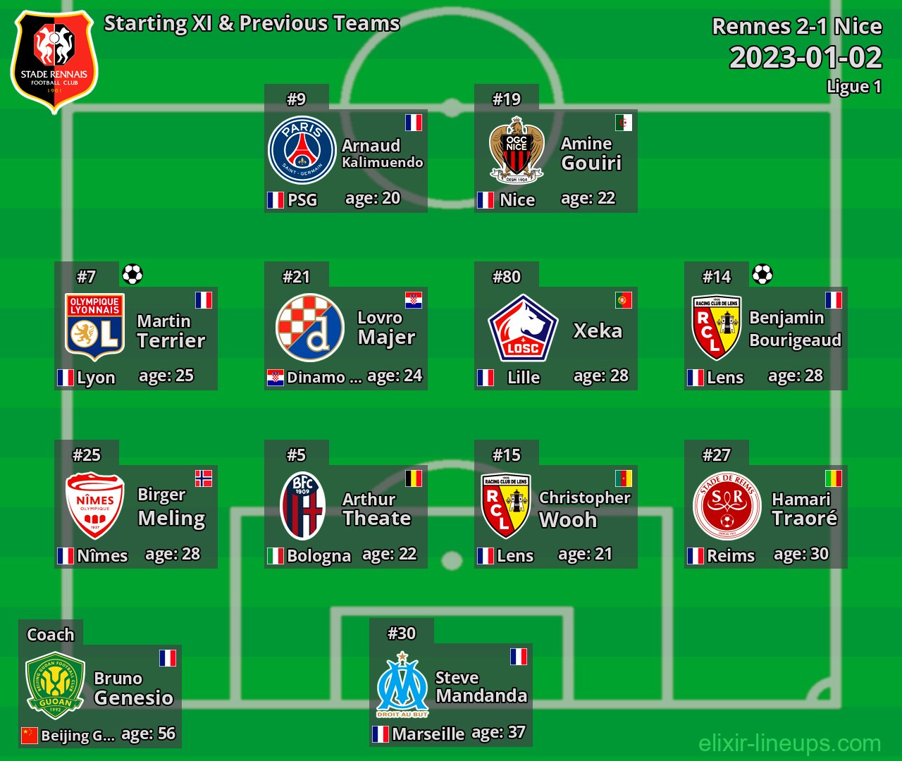 Rennes Starting XI & Previous Teams 2023-01-02