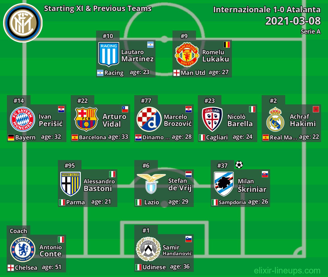 Internazionale Starting XI & Previous Teams 2021-03-08