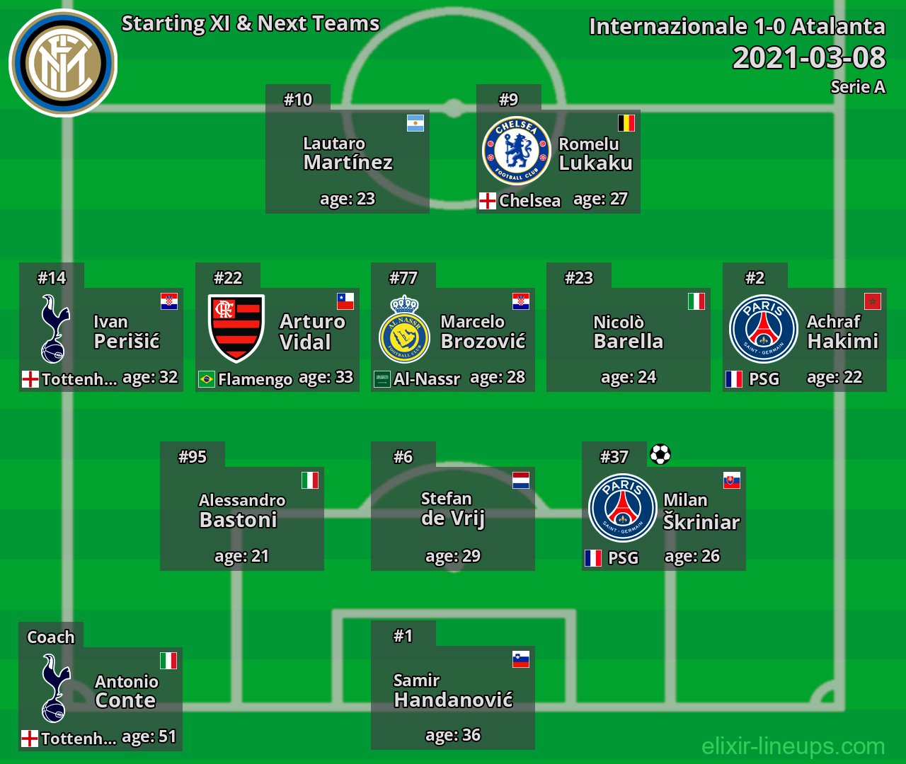 Internazionale Starting XI & Next Teams 2021-03-08