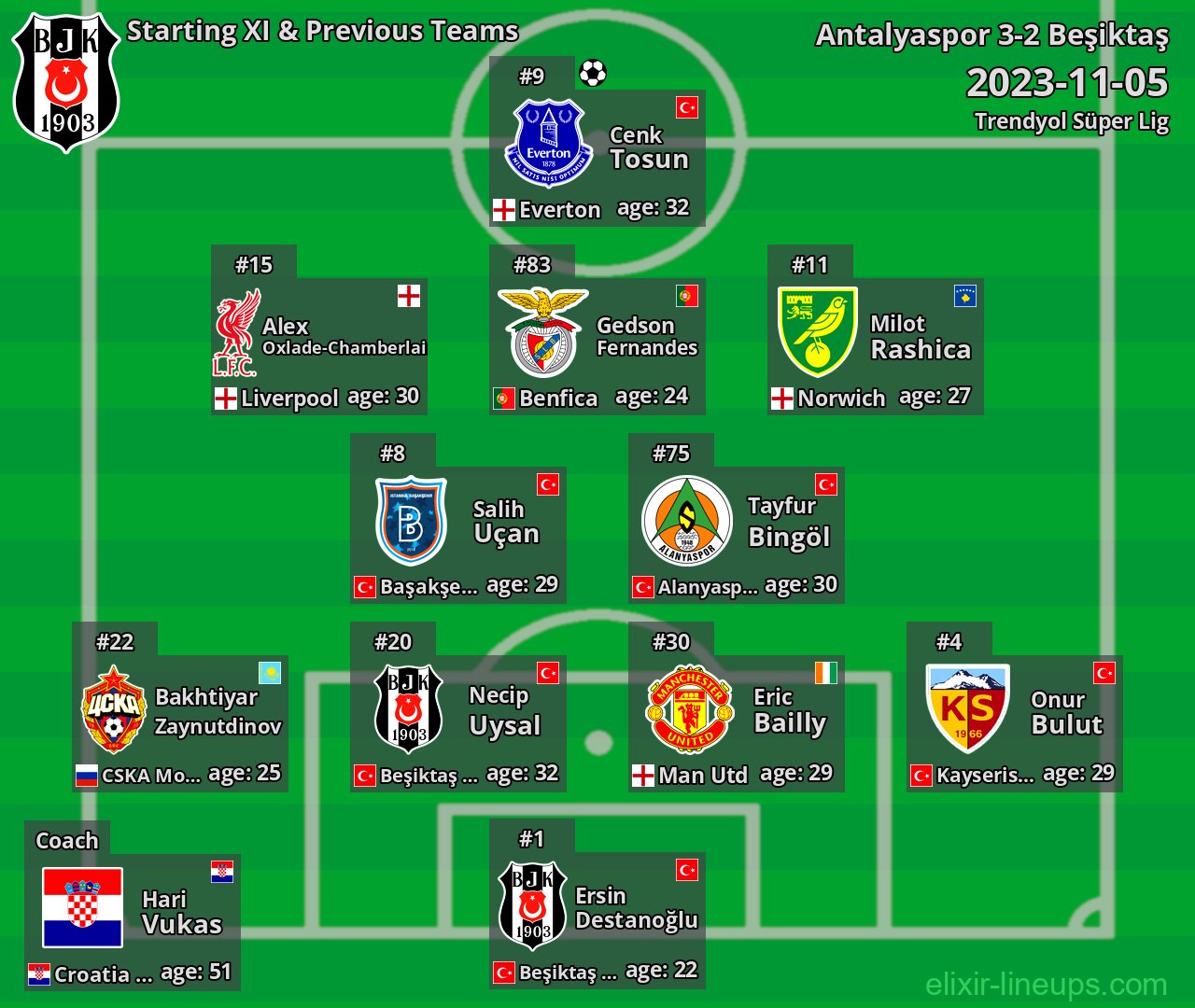 Beşiktaş Starting XI & Previous Teams 2023-11-05