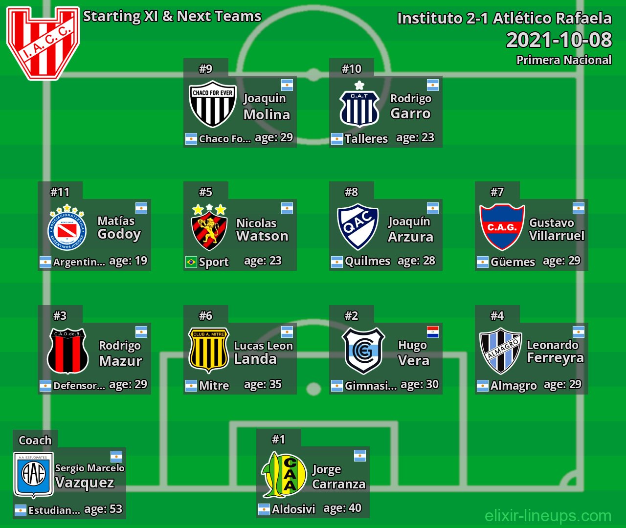 Instituto Starting XI & Next Teams 2021-10-08