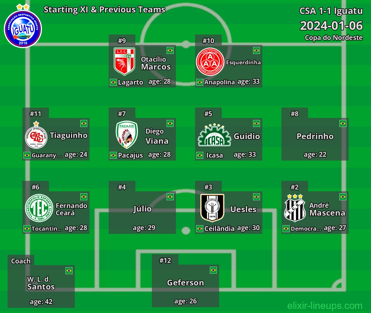 Iguatu Starting XI & Previous Teams 2024-01-06