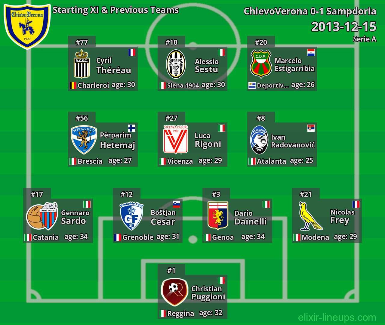 ChievoVerona Starting XI & Previous Teams 2013-12-15