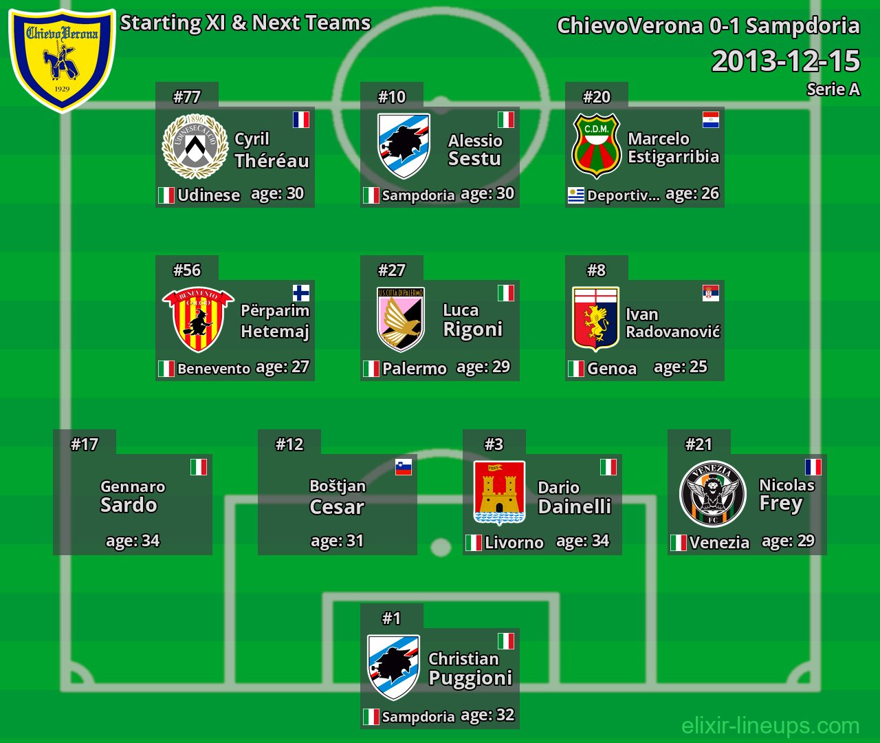 ChievoVerona Starting XI & Next Teams 2013-12-15