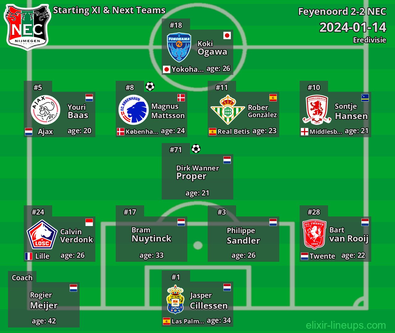 NEC Starting XI & Next Teams 2024-01-14