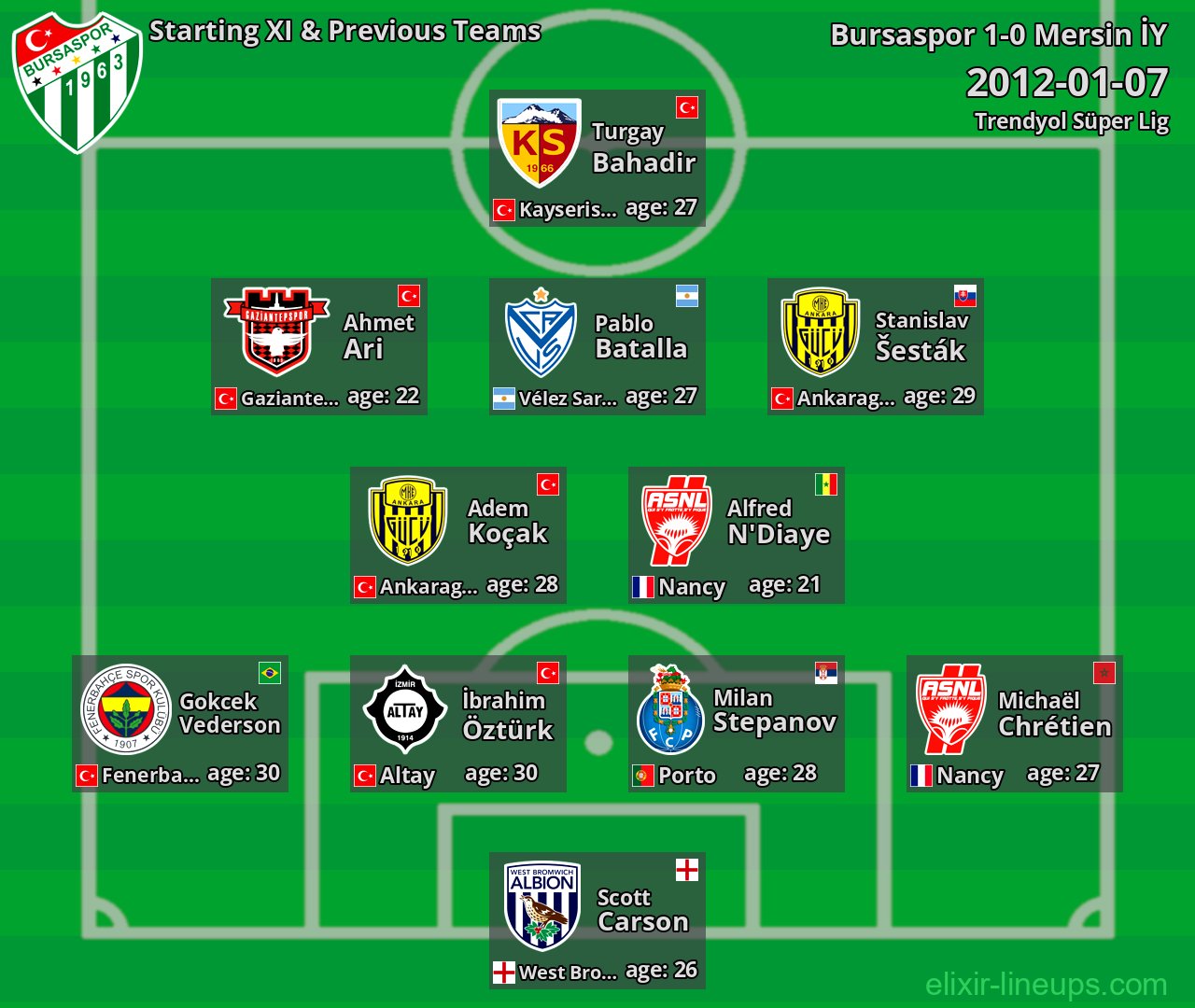 Bursaspor Starting XI & Previous Teams 2012-01-07